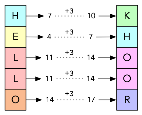 Shifting "HELLO" by 3