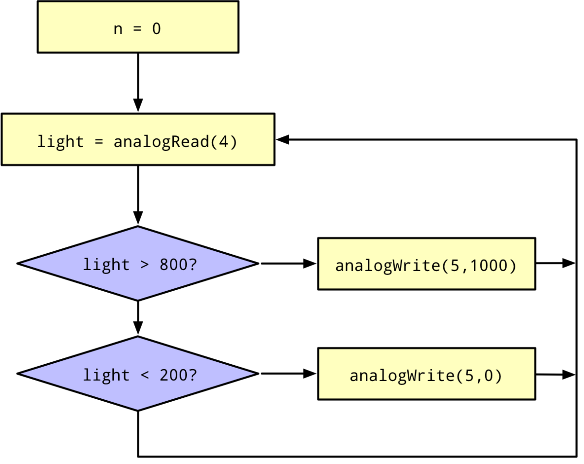 flowchart